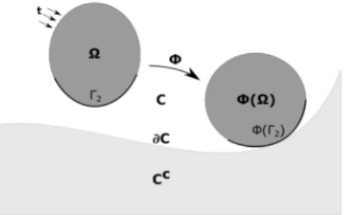 Figure 3: Signorini’s contact.