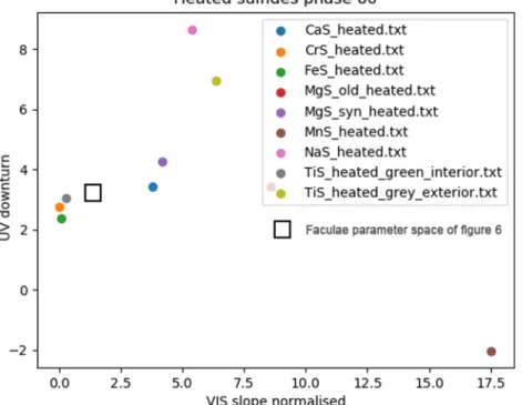 Figure 7. Values of VIS slope and UV downturn similarly calculated as previously for laboratory measurements of various sulfides (Varatharajan et al., 2019).