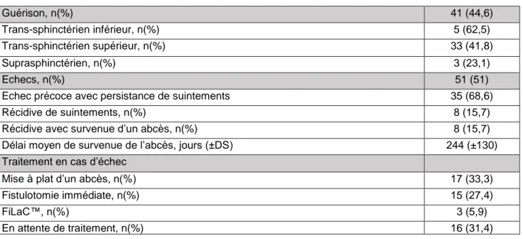Tableau 4 : Résultats du FiLaC™  Guérison, n(%)  41 (44,6)  Trans-sphinctérien inférieur, n(%)  5 (62,5)  Trans-sphinctérien supérieur, n(%)  33 (41,8)  Suprasphinctérien, n(%)  3 (23,1)  Echecs, n(%)  51 (51) 