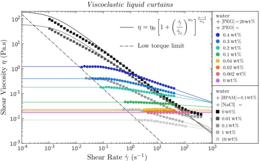 Figure 3. Apparent shear viscosity η( ˙ γ) for PEO solutions with 20 wt% PEG solvent and for HPAM solutions at T = 20 ◦ C