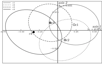 Fig. 4. Concentration ellipses of the 4 classes in plane 1-2.