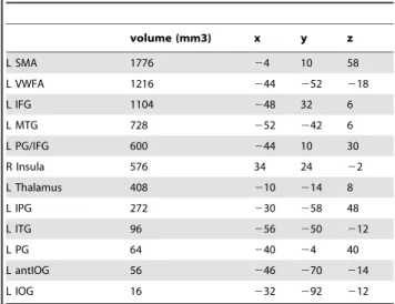 Table 1. Reading ROIs of the meta-analysis of Houde´ et al (2010) [1]. volume (mm3) x y z L SMA 1776 24 10 58 L VWFA 1216 244 252 218 L IFG 1104 248 32 6 L MTG 728 252 242 6 L PG/IFG 600 244 10 30 R Insula 576 34 24 22 L Thalamus 408 210 214 8 L IPG 272 23