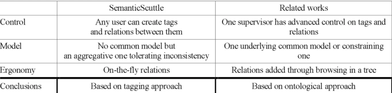 Table 2: Comparison with other works 