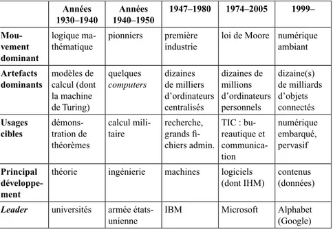 Tableau 1 : Grandes périodes de l’histoire de l’informatique.