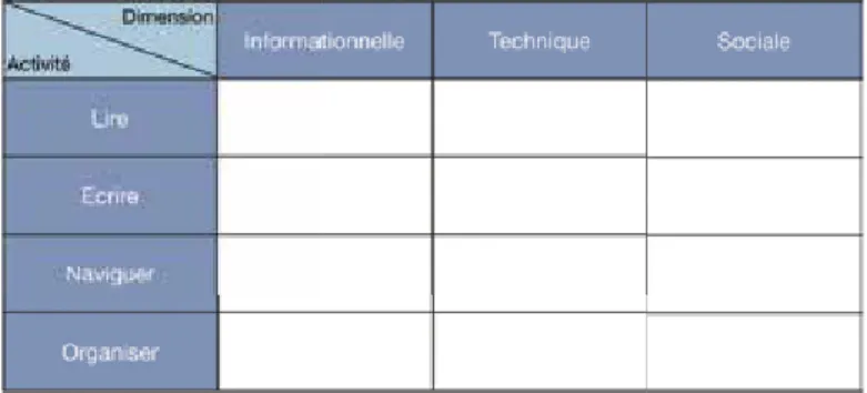 Figure 1 : Matrice des compétences de Fastrez et De Smedt.