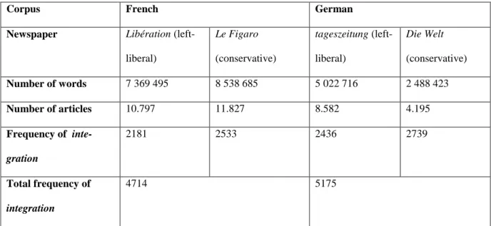 Table 1: Overview of size of subcorpora per newspaper and absolute frequency of intégration and Integration  within these 