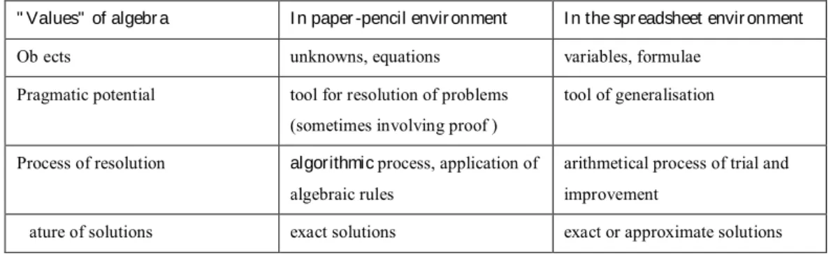 Table 1 provides a brief insight into the distance between the algebraic culture in the French secondary educa- educa-tion and the algebraic world that is characteristic of spreadsheets