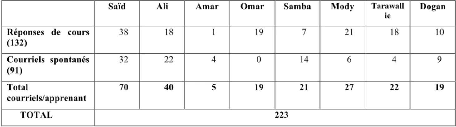 Tableau 1. Nombre de courriel par apprenant 