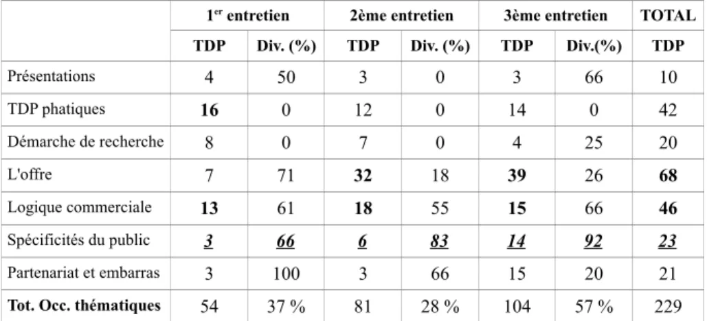 Tableau 1. Analyse thématique des entretiens 