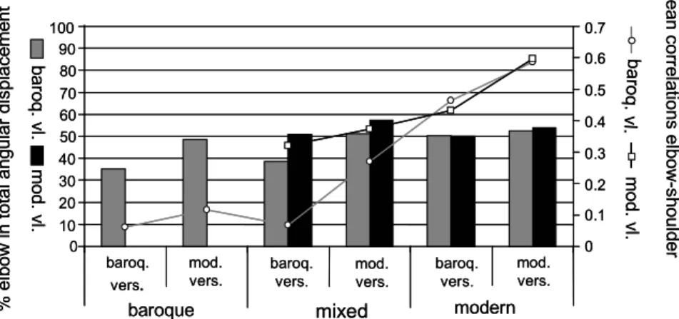 Figure  3.  Right  arm  coordination,  contribution  of  elbow  to  the  elbow-shoulder  angular displacement for baroque, mixed, and modern violinists when they play  on  baroque  (grey  bars)  or  modern  (black  bars)  violins;  correlation  (dots)  are