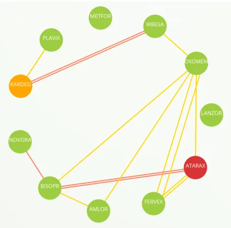 Figure 1.  Screenshot of the proposed visual interface showing 11 drugs, 2 drug-disease interactions and 15 drug-drug interactions.