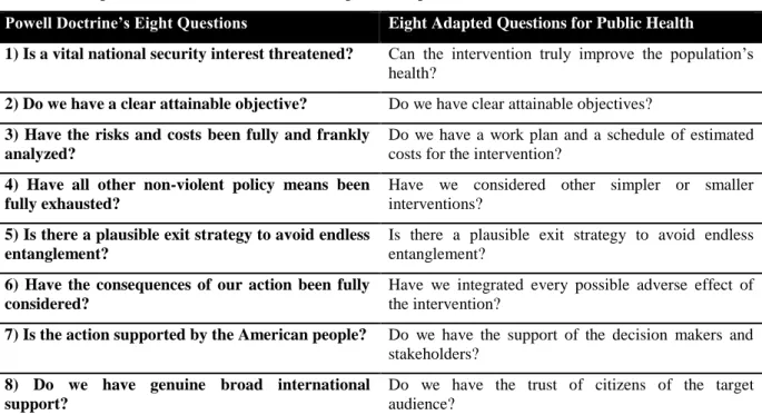 Table 1: Principles of the Powell Doctrine and an adaptation for public health intervention 