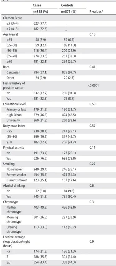 Table 1  Sociodemographic characteristics of the EPICAP Study  population Cases Controls P values*n=818 (%)n=875 (%) Gleason Score    ≤7  (3+4) 623 (77.4) _    ≥7  (4+3) 182 (22.6) _ Age (years) 0.15    <55 48 (5.9) 59 (6.7)    (55–60) 99 (12.1) 99 (11.