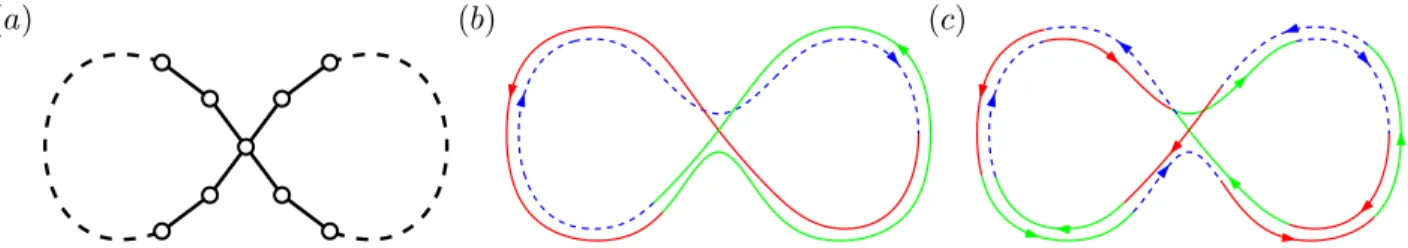 Figure 2: (a) Example of a graph G with a circulation with no “small” intersections: for any m-labeling, A λ ⊆ [m/4, 3m/4]