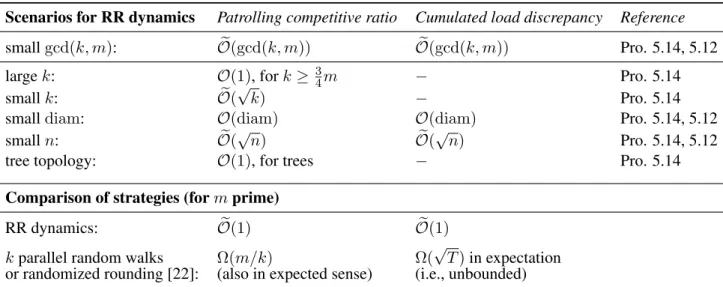 Table 1: Summary of obtained performance bounds on RR dynamics. The underlying graph is assumed to be symmetric directed, on n nodes, m arcs, diameter diam, and with k tokens