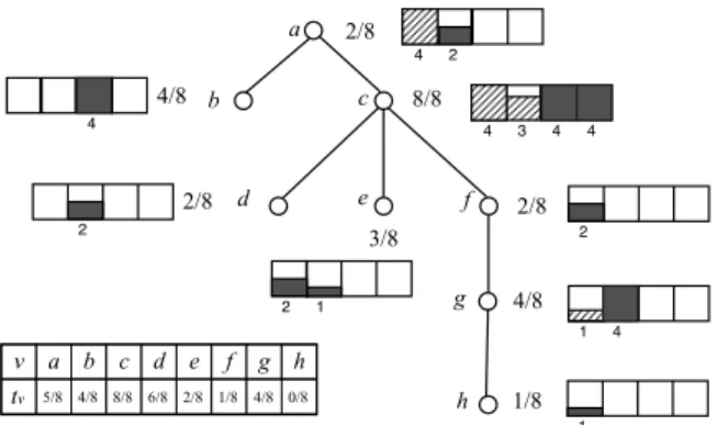 Figure 4.1: Illustration of Algorithm 4.1 and 4.2. The depicted tree T 0 has vertex set V = {a, b, c, d, e, f, g, h} and vertex weights: