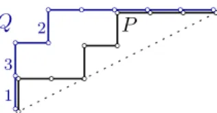 Figure 4. A labelled 2-Tamari interval I = [P, Q] of size | I | = 3. It has c(P ) = 3 contacts, and its initial rise is r(Q) = 2.