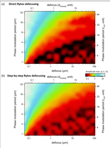 Fig. 1. Validity domain of the Rytov approximation for nu- nu-merical propagation. Comparison between direct and  step-by-step propagation (a) Maximum amplitude for pure-sine phase modulation leading to less than 5% error between a direct propagation with 