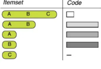 Figure 1: Example of code table in a database withI = {A,B,C}, extracted from [18]. The gray scale indicates different codes, while the length of the boxes is related to their length.