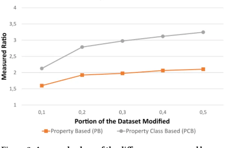 Figure 2: Averaged values of the differences measured by our approach with the two different proposed conversions.