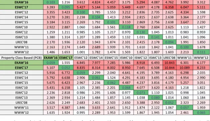 Figure 4: Structural similarity values for the analyzed datasets (the upper table contains the property-based conversion (PB) values; while the lower one contains the property-class-based (PCB) values