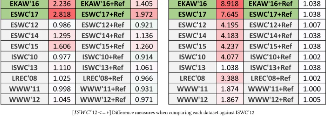 Figure 5: Results of the inclusion experiments for the ISWC’12 dataset using PCB conversion.