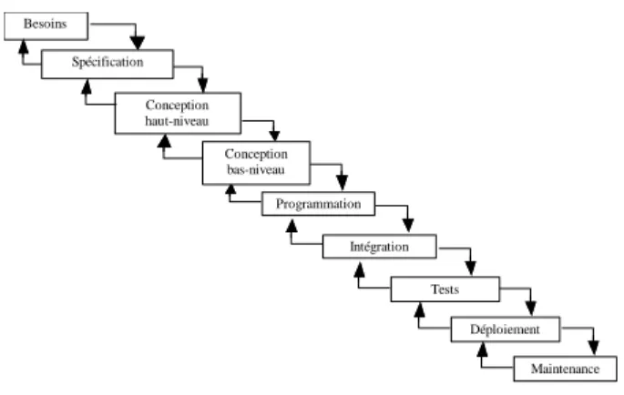 Figure 1: Modèle Code et Fix [5] 