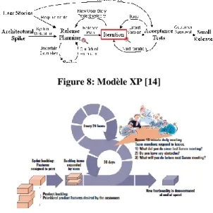 Figure 7: Méthode RUP [13] 