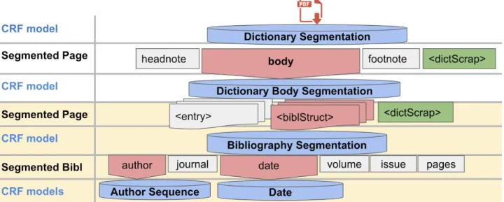 Table 2: Integrated GROBID models (yellow) in GROBID-Dictionaries architecture To guarantee TEI compliance of the structures extracted by the hybrid chain of models, we created a second serialization for the Dictionary Body Segmentation model by the introd