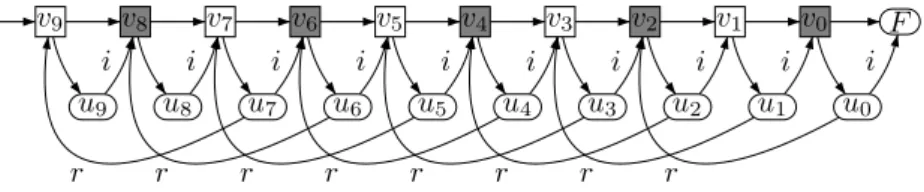 Fig. 2. Part of the game G 1 , where Eve needs 3 memory states. The colors on the vertices are used to construct a 3 memory states strategy.