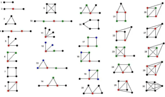 Figure 2: The sets of patterns and their positions. The order of the colors is black (1), blue (2), green (3) and red(4) corresponding to the ascending order of centrality and degree.