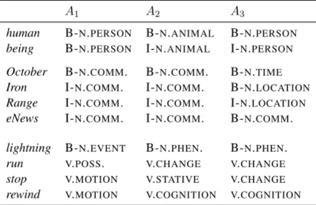 Table 1: Disagreement examples. The table shows two multi-word sequences and four single words.