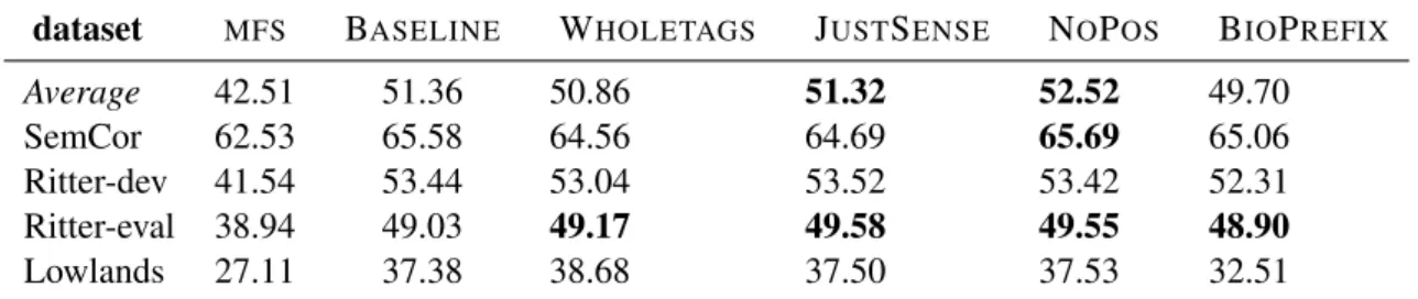 Table 5: F 1 s for English using cross-lingual costs calculated from S DA