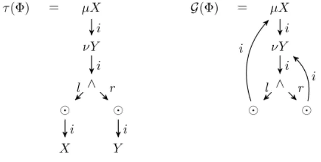 Fig. 2: Fixed point rules for the µLK ∞ proof system.