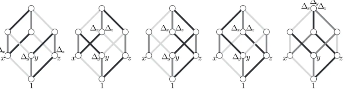 Fig. 2. The lattices of simple elements of the rank 3 Garside divisibility monoids.