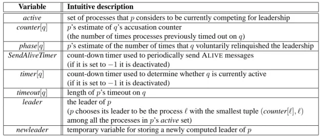 Figure 3 describes the algorithm by giving the pseudo-code of an (arbitrary) process p, and Table 4 describes the local variables of p
