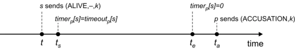 Figure 4: Timeline of events in proof of Lemma 47.