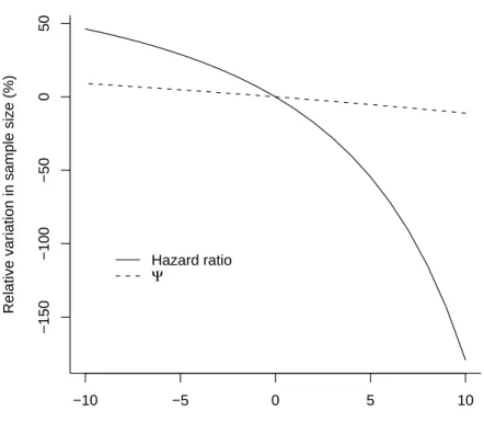 Figure 1. Influence of misspecification of the hazard ratio or the proportion of events of interest (Ψ) on the number of subjects