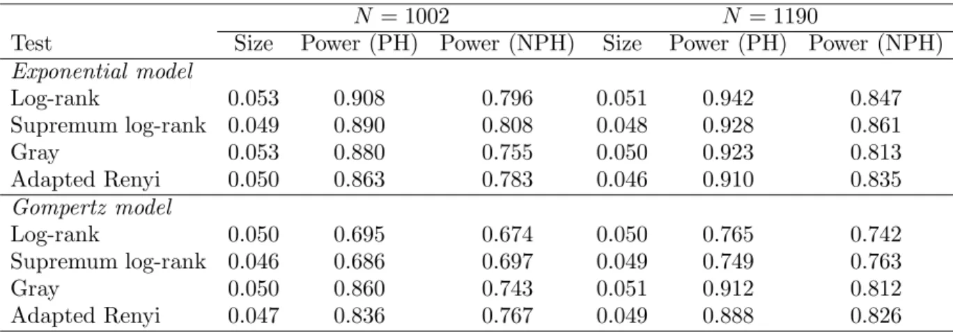 Table 1. Size and Power Comparison, Relative to Modelisation and Test Statistics Considering Proportional (PH) or Non-Proportional Hazards (NPH)