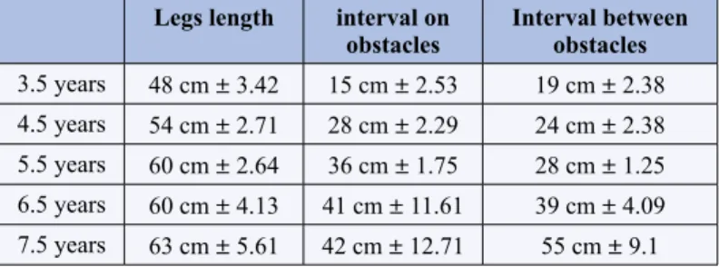 Figure 4: Scores of the dominant foot (%) on and between the  obstacles in every age group in immediate imitation in the same  walkway (IISW), simultaneous imitation in two parallel walkways  (SI//W), time lagged imitation (TLI) according to the walking mo