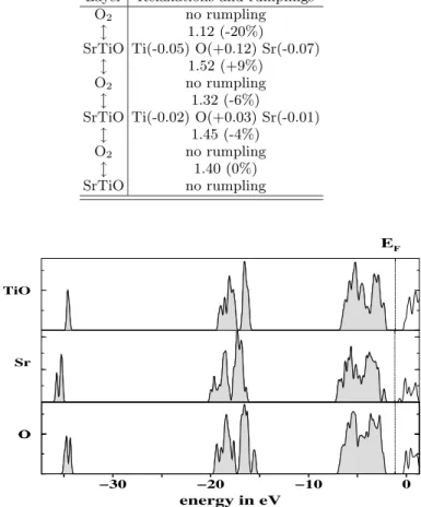 TABLE V: Same caption as Table III for O 2 termination Layer Relaxations and rumplings
