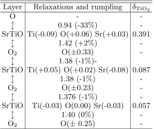 TABLE VIII: Relaxation and rumpling on the (110)-O ter- ter-mination. The mean positions of the SrTiO layers are  com-puted by averaging the normal coordinates of the  correspond-ing atoms