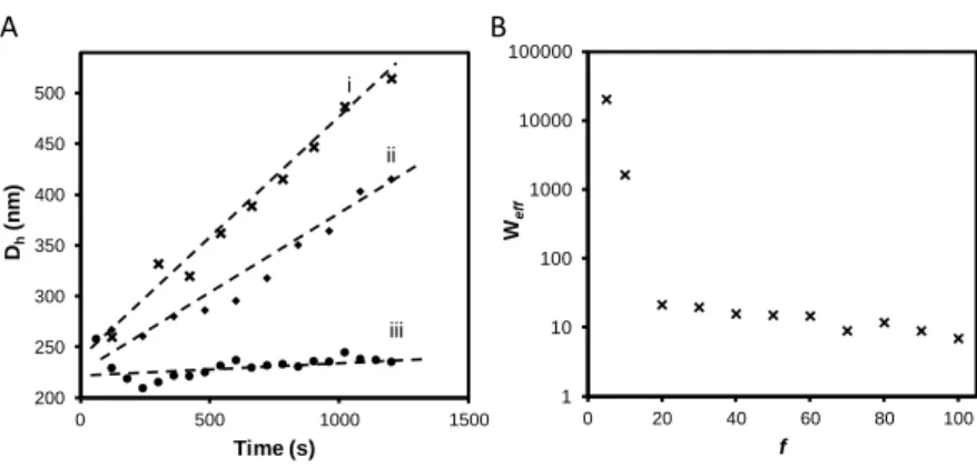 Figure  5.  Characteristic  features  of  the  aggregation  kinetics  at  T  =  40  °C  of  BNIPA-f