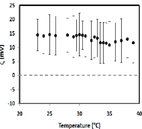 Figure  S4.  Zeta-potential  of  PLL-g-PEG  coated  beads,  during  a  T-sweep  (increase  from  room  temperature  up  to  40°C,  with  a  4  min  thermal  stabilization  period  between  each  measurement)