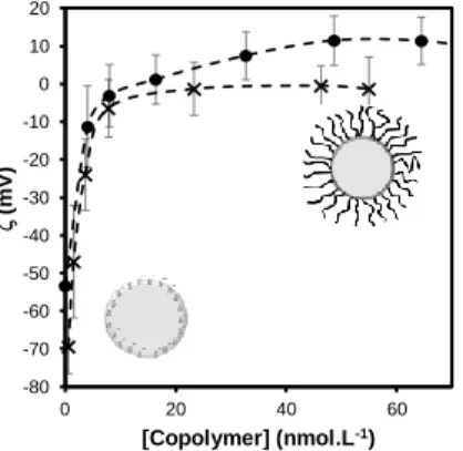 Figure 1. Zeta-potential in 50mM NaCl solution of polystyrene Polybeads coated with PLL-g-PNIPAM  (×) or PLL-g-PEG (●)