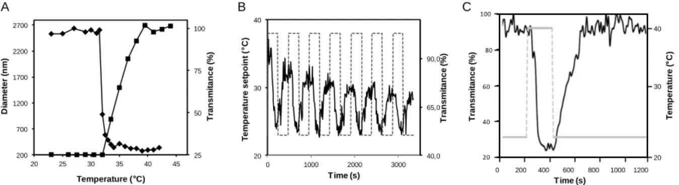 Figure  2.  Temperature-triggered  aggregation  of  aqueous  dispersions  of  polystyrene  microbeads  coated  with  PLL-g-PNIPAM  (20  µg.L -1   in  5  mM  phosphate  buffer)