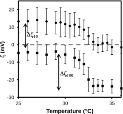 Figure  3.  Variation  with  temperature  of  z-potential  of  coated  Polybeads  saturated  with  PLL-g- PLL-g-PNIPAM  (BNIPA-100,  ▪),  or  with  a  mixture  of  PLL-g-PEG:PLL-g-PLL-g-PNIPAM  (BNIPA-10,  ●)