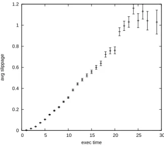 Figure 3: The average slippage as a function of the execution time.