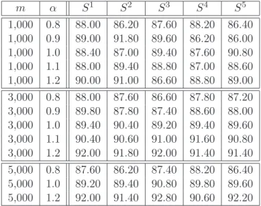 Table 1: Coverage rates for (S j ) j=1,...,d in percentage. The confidence intervals are built from the variance presented in (20) in Theorem 1