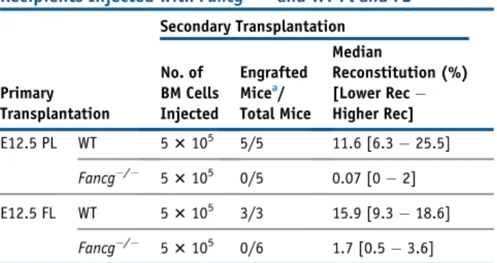 Figure 3. High LTR Ability Defect and Impaired Myeloid Potential in E12.5 Fancg  /  Pl and FL